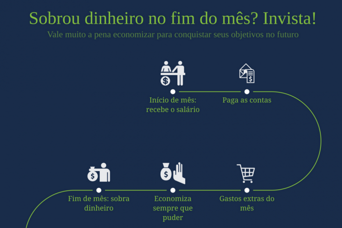 O que fazer com o dinheiro que sobra no fim do mês