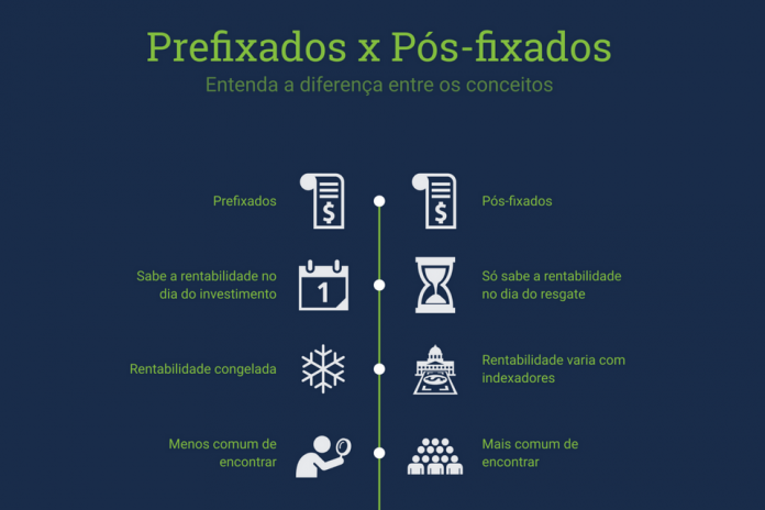 Entenda a diferença entre investimentos pré e pós-fixados Prefixados e pós-fixados: entenda a diferença