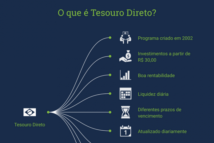 O que é Tesouro Direto? O que é Tesouro Direto?