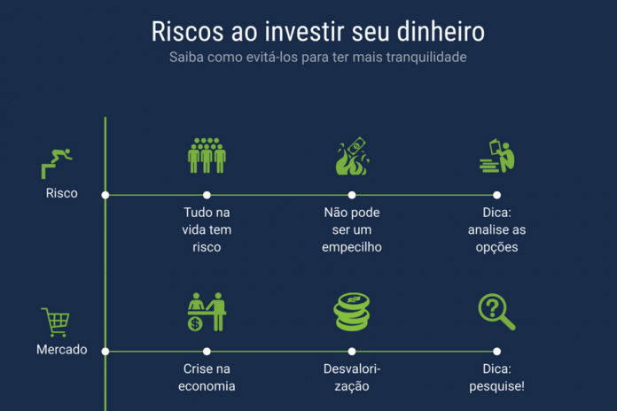 riscos ao investir