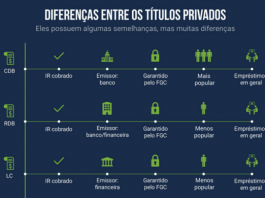 Títulos privados: conheça as diferenças entre eles