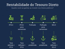 Rendimento Tesouro Direto: quanto você vai ganhar com os títulos públicos?