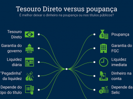 É melhor investir na poupança ou no Tesouro Direto? Tesouro Direto ou poupança?