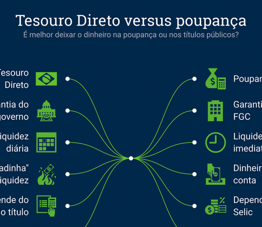 É melhor investir na poupança ou no Tesouro Direto? Tesouro Direto ou poupança?