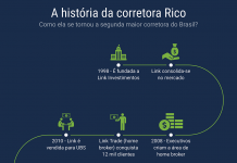 Conheça a história da Rico: da criação até a venda para a XP Qual é a história da Rico?