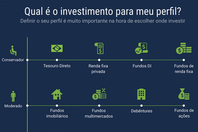 Qual é o seu perfil de risco?