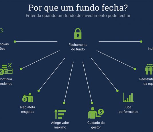 Por que um fundo fecha? Por que um fundo fecha?