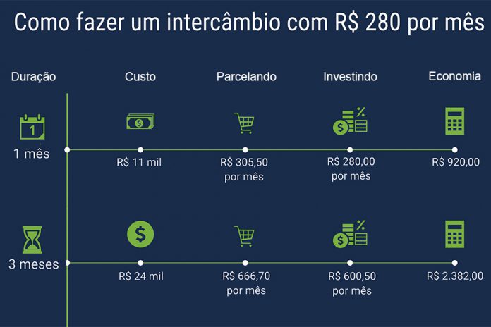 como guardar dinheiro para intercâmbio