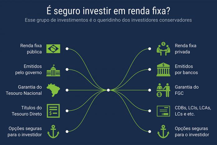 é seguro investir em renda fixa?