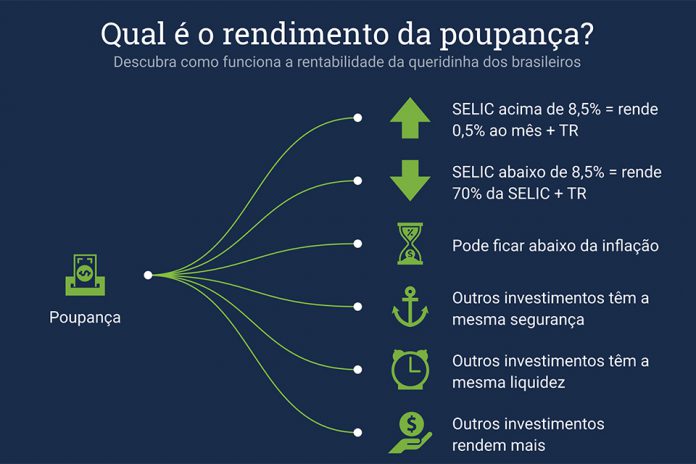Qual é o rendimento da poupança? qual é o rendimento da poupança?