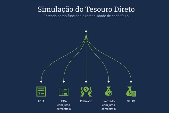 simulação de investimento no Tesouro Direto